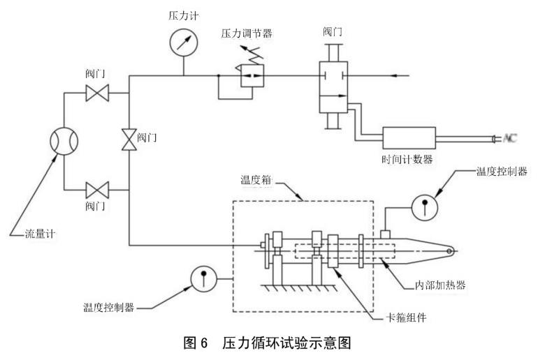 高溫管路連接卡箍壓力循環(huán)試驗方法