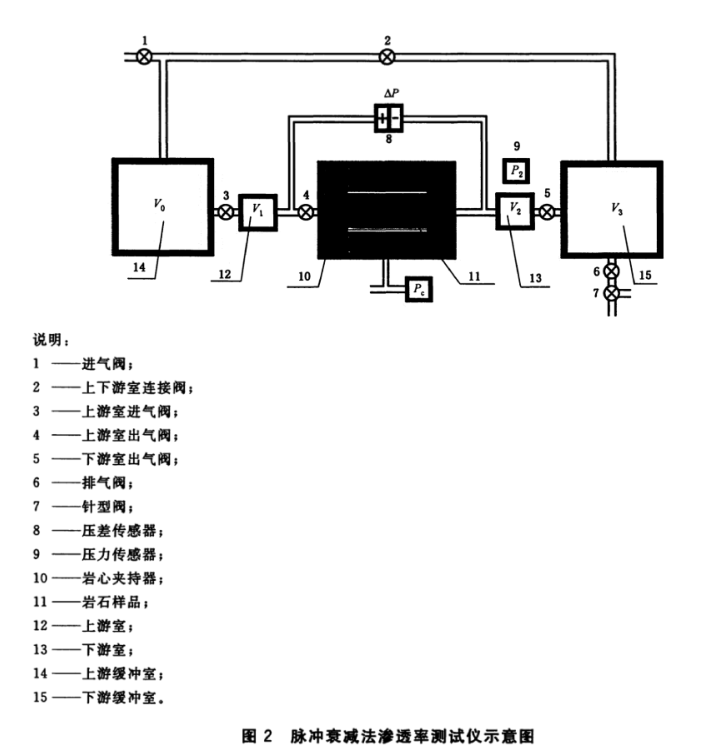 頁巖脈沖衰減法滲透率測定方法